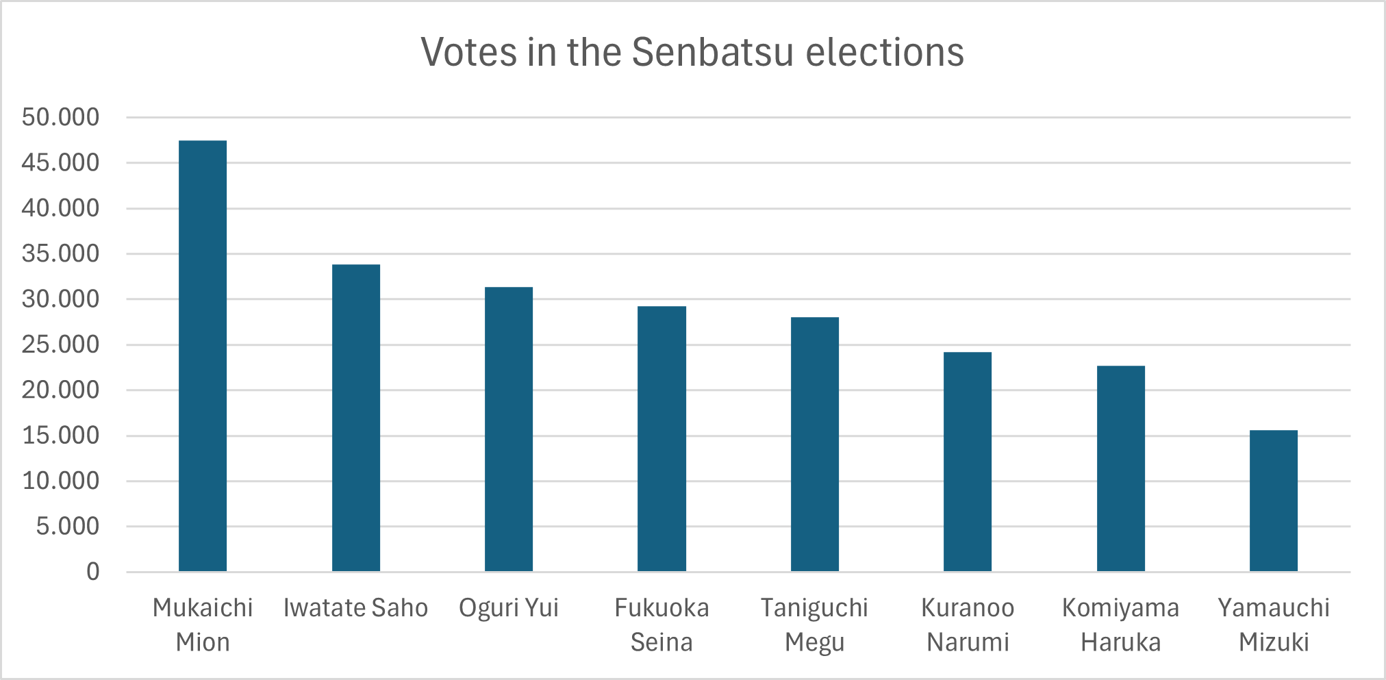 Votes Senbatsu
